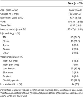 Emotional Regulation Following Acquired Brain Injury: Associations With Executive Functioning in Daily Life and Symptoms of Anxiety and Depression